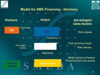 2244 
Model for SME Financing - Germany 
Partners Actors Advantages/ 
DtA 
Refinancing + 
Guarantee 
On-lending bank 
„House bank“ 
Entrepreneur 
EIF 
sales factors 
Risk release 
Microloan 
Risk release 
Better access to finance 
Financing from one source 
Guarantee 
Information 
Advice 
Advisory 
Network 
Cost covering margin 
 
