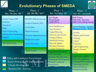 Evolutionary Phases of SMEDA 
Phase - 1 
Dec ‘98-Dec ‘00 
Textile Vision 2005 
Fisheries 
Transport 
Dairy 
Light Engineering 
Information Technology 
Leather 
SES Monitoring 
Phase - 2 
Jan ‘00-Dec ‘00 
HEXPO 2000 & beyond 
Leather Outlook 2010 
Cool Chain 
Flatted Factories 
Fisheries Implementation 
Marble & Granite 
Gems & Jewelry 
Boat Modification 
Auto Vendors 
Carpet Weaving 
Power Loom Cluster 
Ceramic Cluster 
Marble & Granite 
Dates & Apples 
Wooden Furniture 
Leather Garments 
Trade Secrets 
Phase - 3 
Jan ‘01- May ‘03 
Help Desk Launched 
OTC Products 
Business Plan Develop- 
Training & Development 
Website Launched 
Publications 
Sector Strategies and Implementation 
Cluster Development 
Business Dev. Services 
Phase - 4 
Oct ’03 - onwards 
SME Policy 
SME Info. Services 
SME Networking Group 
Sector Strategy Updates 
Strategic Focus - WTO 
Policy and Conducive Environment 
Textiles 
Marble and Granite 
Ginning 
Cutlery 
Furniture 
Light Engineering 
Bangles Cluster 
Dairy 
Help Desk & RBCs 
Tech. Up gradation 
Training & Development 
Marketing Services 
Financial Services 
Entrepreneurship 
ILO Study 
World Bank 
ADB PPTA 
 