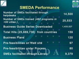 SMEDA Performance 
Number of SMEs facilitated through 14,500 
helpdesks 
Number of SMEs trained (482 programs in 25,533 
+50 cities ) 
Business Guide Series Downloaded 1,433,527 
Total Hits (25,669,736) from countries 159 
Business Plans 120 
Pre-feasibilities on Web site 97 
Pre-feasibilities under Process 80 
SMEs facilitated through Library 9,379 
 