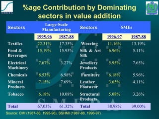 %age Contribution by Dominating 
sectors in value addition 
Sectors Large-Scale 
Manufacturing Sectors SMEs 
1995-96 1987-88 1996-97 1987-88 
Textiles 22.31% 17.35% Weaving 11.16% 13.19% 
Food & 
15.19% 15.95% Silk & Art 
6.96% 5.11% 
Beverages 
Silk 
Electrical 
Machinery 
7.67% 3.27% Jewellery 
Products 
5.95% 7.65% 
Chemicals 8.53% 6.98% Furniture 6.18% 5.96% 
Mineral 
7.15% 7.69% Leather 
3.65% 4.11% 
Products 
Footwear 
Tobacco 6.18% 10.08% Structural 
Products 
5.08% 3.26% 
Total 67.03% 61.32% Total 38.98% 39.00% 
Source: CMI (1987-88, 1995-96), SSHMI (1987-88, 1996-97) 
