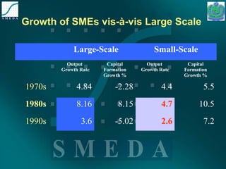 Growth of SMEs vis-à-vis Large Scale 
Large-Scale Small-Scale 
Output 
Growth Rate 
Capital 
Formation 
Growth % 
Output 
Growth Rate 
Capital 
Formation 
Growth % 
1970s 4.84 -2.28 4.4 5.5 
1980s 8.16 8.15 4.7 10.5 
1990s 3.6 -5.02 2.6 7.2 
 