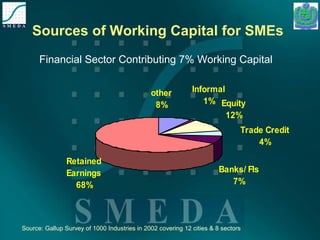 Sources of Working Capital for SMEs 
Financial Sector Contributing 7% Working Capital 
Retained 
Earnings 
68% 
other 
8% 
Informal 
1% Equity 
12% 
Trade Credit 
Banks/ FIs 
7% 
4% 
Source: Gallup Survey of 1000 Industries in 2002 covering 12 cities & 8 sectors 
 