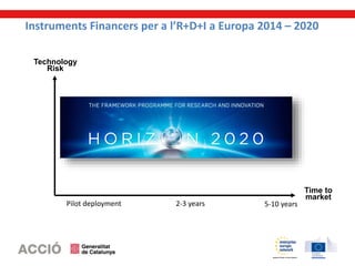 Technology
Risk
Time to
market
5-10 years2-3 yearsPilot deployment
Instruments Financers per a l’R+D+I a Europa 2014 – 2020
 
