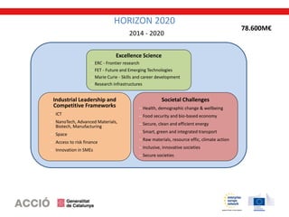Societal Challenges
 Health, demographic change & wellbeing
 Food security and bio-based economy
 Secure, clean and efficient energy
 Smart, green and integrated transport
 Raw materials, resource effic, climate action
 Inclusive, innovative societies
 Secure societies
Industrial Leadership and
Competitive Frameworks
 ICT
 NanoTech, Advanced Materials,
Biotech, Manufacturing
 Space
 Access to risk finance
 Innovation in SMEs
Excellence Science
 ERC - Frontier research
 FET - Future and Emerging Technologies
 Marie Curie - Skills and career development
 Research infrastructures
HORIZON 2020
2014 - 2020
78.600M€
 