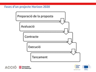 Fases d’un projecte Horizon 2020
Preparació de la proposta
Avaluació
Contracte
Execució
Tancament
 