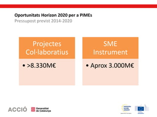 Oportunitats Horizon 2020 per a PIMEs
Pressupost previst 2014-2020
Projectes
Col·laboratius
• >8.330M€
SME
Instrument
• Aprox 3.000M€
 