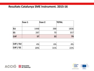 Resultats Catalunya SME Instrument. 2015-16
Fase 1 Fase 2 TOTAL
EU 1448 388 1836
ES 287 70 357
CAT 57 22 79
CAT / EU 4% 6% 4%
CAT / ES 20% 31% 22%
 