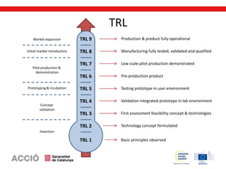 TRL 1
TRL 2
TRL 3
TRL 4
TRL 5
TRL 6
TRL 7
TRL 8
TRL 9
Basic principles observed
Technology concept formulated
First assessment feasibility concept & technologies
Validation integrated prototype in lab environment
Testing prototype in user environment
Pre-production product
Low scale pilot production demonstrated
Manufacturing fully tested, validated and qualified
Production & product fully operationalMarket expansion
Initial market introduction
Pilot production &
demonstration
Prototyping & incubation
Concept
validation
Invention
TRL
 