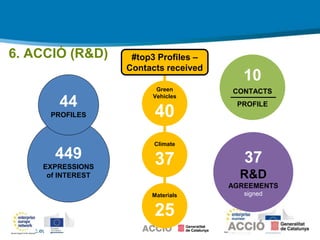 een.ec.europa.eu
6. ACCIÓ (R&D)
10
CONTACTS
PROFILE
37
R&D
AGREEMENTS
signedMaterials
25
Green
Vehicles
40
Climate
37
#top3 Profiles –
Contacts received
449
EXPRESSIONS
of INTEREST
44
PROFILES
 