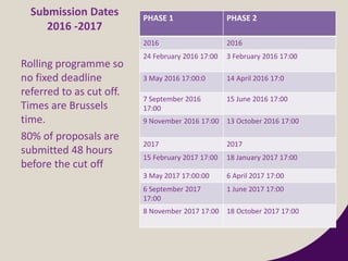Submission Dates
2016 -2017
Rolling programme so
no fixed deadline
referred to as cut off.
Times are Brussels
time.
80% of proposals are
submitted 48 hours
before the cut off
PHASE 1 PHASE 2
2016 2016
24 February 2016 17:00 3 February 2016 17:00
3 May 2016 17:00:0 14 April 2016 17:0
7 September 2016
17:00
15 June 2016 17:00
9 November 2016 17:00 13 October 2016 17:00
2017 2017
15 February 2017 17:00 18 January 2017 17:00
3 May 2017 17:00:00 6 April 2017 17:00
6 September 2017
17:00
1 June 2017 17:00
8 November 2017 17:00 18 October 2017 17:00
 
