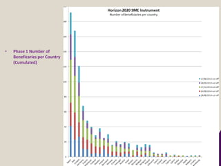 • Phase 1 Number of
Beneficaries per Country
(Cumulated)
 