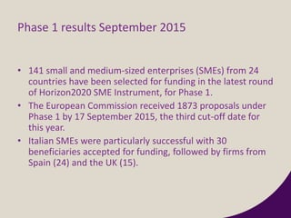 Phase 1 results September 2015
• 141 small and medium-sized enterprises (SMEs) from 24
countries have been selected for funding in the latest round
of Horizon2020 SME Instrument, for Phase 1.
• The European Commission received 1873 proposals under
Phase 1 by 17 September 2015, the third cut-off date for
this year.
• Italian SMEs were particularly successful with 30
beneficiaries accepted for funding, followed by firms from
Spain (24) and the UK (15).
 