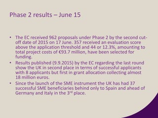 Phase 2 results – June 15
• The EC received 962 proposals under Phase 2 by the second cut-
off date of 2015 on 17 June. 357 received an evaluation score
above the application threshold and 44 or 12.3%, amounting to
total project costs of €93.7 million, have been selected for
funding.
• Results published (9.9.2015) by the EC regarding the last round
show the UK in second place in terms of successful applicants
with 8 applicants but first in grant allocation collecting almost
18 million euros.
• Since the launch of the SME instrument the UK has had 37
successful SME beneficiaries behind only to Spain and ahead of
Germany and Italy in the 3rd place.
 