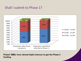 Shall I submit to Phase 1?
Phase1 SMEs have almost triple chances to get the Phase 2
funding.
 