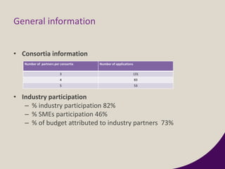General information
• Consortia information
• Industry participation
– % industry participation 82%
– % SMEs participation 46%
– % of budget attributed to industry partners 73%
Number of partners per consortia Number of applications
3 131
4 83
5 53
 