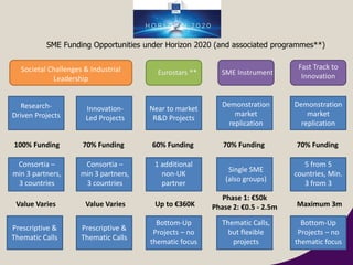 Research-
Driven Projects
Innovation-
Led Projects
Near to market
R&D Projects
Demonstration
market
replication
Consortia –
min 3 partners,
3 countries
1 additional
non-UK
partner
Single SME
(also groups)
Prescriptive &
Thematic Calls
Bottom-Up
Projects – no
thematic focus
Thematic Calls,
but flexible
projects
100% Funding 70% Funding 60% Funding 70% Funding
Value Varies Up to €360K
Phase 1: €50k
Phase 2: €0.5 - 2.5m
Societal Challenges & Industrial
Leadership
Eurostars **
SME Funding Opportunities under Horizon 2020 (and associated programmes**)
SME Instrument
Prescriptive &
Thematic Calls
Consortia –
min 3 partners,
3 countries
Value Varies
Fast Track to
Innovation
5 from 5
countries, Min.
3 from 3
Bottom-Up
Projects – no
thematic focus
Demonstration
market
replication
70% Funding
Maximum 3m
 