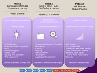 Phase 1
Grant support of €50,000
(lump sum) + coaching
Phase 2
Grant of €0.5m – 2.5m
70% funding + coaching
Phase 3
Risk Finance
(Public/Private)
Concept & Feasibility Assessment Demonstration
Market Replication R&D
Commercialisation
Concept to Market-Maturity Market-Maturity to Market Launch
Proof of Concept
Prove technical & commercial
viability
Explore IP regime
Design Study
Develop pilot application
Risk assessment
Demonstrate Commercial Potential
Prototyping
Testing
Piloting
Miniaturisation
Scaling-Up
Application Development
Go-To-Market
EU Quality Label
Investment Readiness Training
SME window in EU financial
facilities (Debt & Equity)
Link to Public Procurement
Networks
Project: 6 Months Project: 12 – 24 Months
Ideas to Concept
Outcome: Elaborated Business Plan Outcome: Commercialisable Output Outcome: Market Success
TRL 1 TRL 2 TRL 3 TRL 4 TRL 5 TRL 6 TRL 7 TRL 8 TRL 9
 