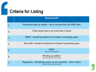 Criteria for Listing
Requirements
1. Post Issue paid up capital - has to be less than Rs 2500 Lakh
2. Track record has to be more than 3 years
3. EBDT - should be positive for at least 2 preceding years
4. Net worth -should be positive for at least 2 preceding years
5. BIFR
Should not be reported
6 Winding up petition
Should not have any such case
7. Regulatory / disciplinary action by any regulator - past 3 years
Should not have any such case
 