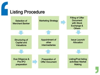 Listing Procedure
Selection of
Merchant Banker
Structuring of
Capital and
Valuations
Due Diligence &
Pre-IPO
preparation
Preparation of
Offer Document
Appointment of
other
intermediaries
Marketing Strategy
Filling of Offer
Document
with Stock
Exchange &
Others
Issue Launch/
Allocation
Listing/Post listing
activities/ Market
Making
 