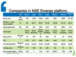 Companies in NSE Emerge platform..
Source: www.nseindia.com, Capital Market Database* Bonus in the ratio1:1
** Migrated to Main Board
Unit Sanco Opal Veto** Thejo Mitcon Momai
Suprem
e
Issue size
Rs
Lakhs
432 1300 2500 1901 2501 3000 787.20
Dilution – post
issue capital
% 28 29.77 30.01 27.54 33.88 25.15 25.37
Total applicants No. 223 129 1053 1,321 135 2643 374
Issue type
Fixed
Price
Book
Building
Book
Buildin
g
Book
Building
Fixed
Price
Book
Building
Fixed
Price
Issue price
Rs/shar
e
18 130 50 402 61 78 60.00
P/E 3.70 5.73 8.06 5.28 4.89 3.15 4.30
LTP (02.09.2015)
Rs/shar
e
22.30 112.00 72.00 210.00* 74.85 90.00 68.30
Listing price
Rs/shar
e
19 130 58 403 60 78 62
Over-subscription Times 1.46 1 1.54 1.46 0.9371 1.62 1.66
 