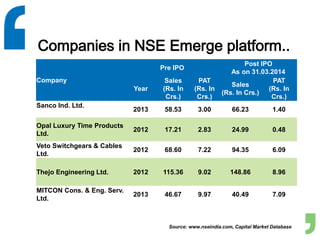 Companies in NSE Emerge platform..
Company
Pre IPO
Post IPO
As on 31.03.2014
Year
Sales
(Rs. In
Crs.)
PAT
(Rs. In
Crs.)
Sales
(Rs. In Crs.)
PAT
(Rs. In
Crs.)
Sanco Ind. Ltd.
2013 58.53 3.00 66.23 1.40
Opal Luxury Time Products
Ltd.
2012 17.21 2.83 24.99 0.48
Veto Switchgears & Cables
Ltd.
2012 68.60 7.22 94.35 6.09
Thejo Engineering Ltd. 2012 115.36 9.02 148.86 8.96
MITCON Cons. & Eng. Serv.
Ltd.
2013 46.67 9.97 40.49 7.09
Source: www.nseindia.com, Capital Market Database
 