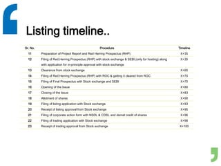 Listing timeline..
Sr. No. Procedure Timeline
11 Preparation of Project Report and Red Herring Prospectus (RHP) X+35
12 Filing of Red Herring Prospectus (RHP) with stock exchange & SEBI (only for hosting) along
with application for in-principle approval with stock exchange
X+35
13 Clearance from stock exchange X+65
14 Filing of Red Herring Prospectus (RHP) with ROC & getting it cleared from ROC X+70
15 Filing of Final Prospectus with Stock exchange and SEBI X+75
16 Opening of the Issue X+80
17 Closing of the Issue X+83
18 Allotment of shares X+90
19 Filing of listing application with Stock exchange X+93
20 Receipt of listing approval from Stock exchange X+95
21 Filing of corporate action form with NSDL & CDSL and demat credit of shares X+96
22 Filing of trading application with Stock exchange X+98
23 Receipt of trading approval from Stock exchange X+100
 