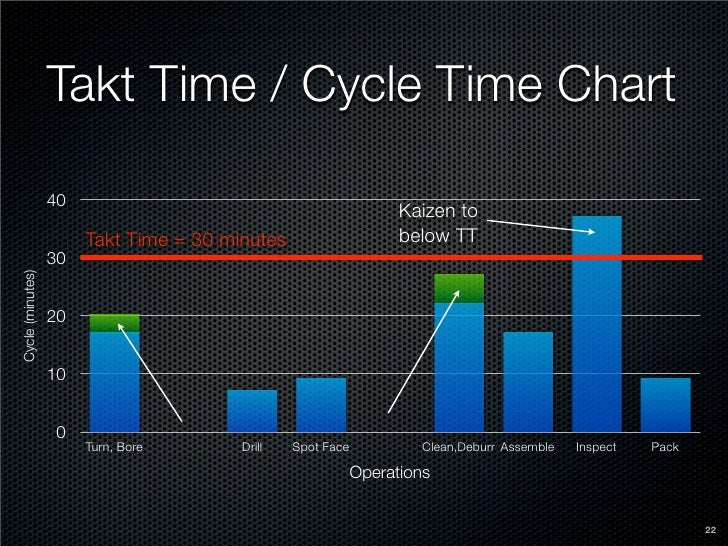 Takt Time Cycle Time Bar Chart