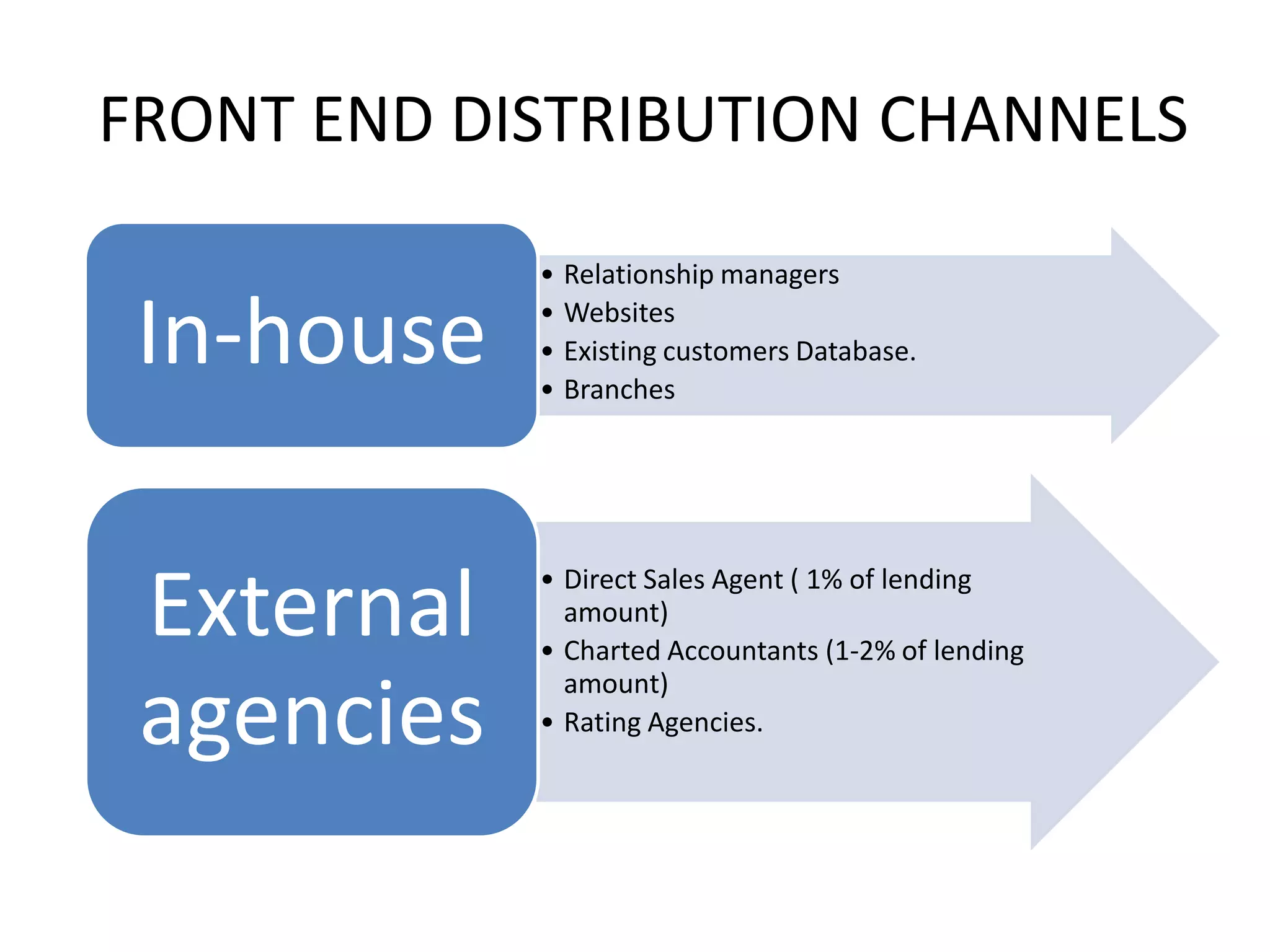 FRONT END DISTRIBUTION CHANNELS

            • Relationship managers

 In-house   • Websites
            • Existing customers Database.
            • Branches




 External   • Direct Sales Agent ( 1% of lending
              amount)
            • Charted Accountants (1-2% of lending

 agencies
              amount)
            • Rating Agencies.
 