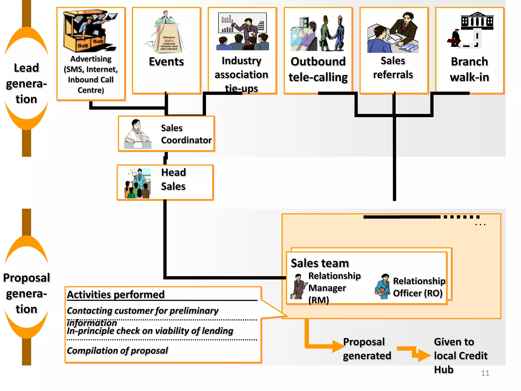 WORKFLOW FOR SME SALES TEAM


             Advertising       Events            Industry     Outbound            Sales             Branch
 Lead      (SMS, Internet,
                                                association                     referrals
genera-     Inbound Call                                      tele-calling                          walk-in
               Centre)                            tie-ups
  tion

                                  Sales
                                  Coordinator


                                  Head
                                  Sales


                                                                                                        ...



                                                              Sales team
Proposal                                                         Relationship
                                                                                     Relationship
                                                                 Manager
genera-    Activities performed                                  (RM)
                                                                                     Officer (RO)
  tion     Contacting customer for preliminary
           information
           In-principle check on viability of lending
                                                                         Proposal             Given to
           Compilation of proposal
                                                                         generated            local Credit
                                                                                              Hub       11
 