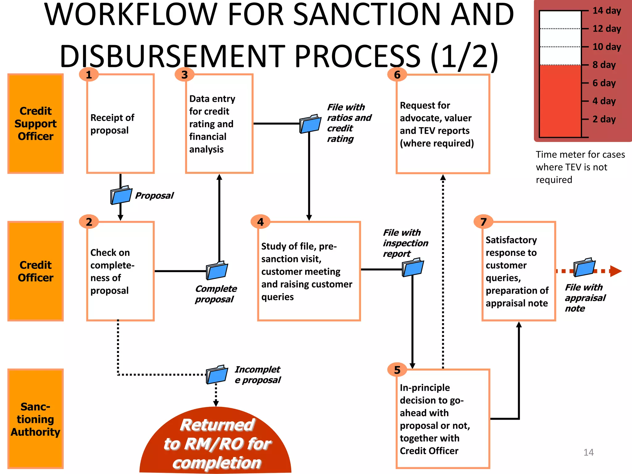 WORKFLOW FOR SANCTION AND                                                                                                14 day
                                                                                                                              12 day


     DISBURSEMENT PROCESS (1/2)
            1                       3                                              6
                                                                                                                              10 day
                                                                                                                              8 day
                                                                                                                              6 day
                                        Data entry                                                                            4 day
                                                                    File with       Request for
 Credit                                 for credit
            Receipt of                                              ratios and      advocate, valuer                          2 day
Support                                 rating and                  credit
            proposal                                                                and TEV reports
Officer                                 financial                   rating          (where required)
                                        analysis                                                                  Time meter for cases
                                                                                                                  where TEV is not
                                                                                                                  required
                         Proposal

            2                                         4                                                7
                                                                                 File with
                                                                                 inspection            Satisfactory
                                                      Study of file, pre-
            Check on                                                             report                response to
                                                      sanction visit,
 Credit     complete-                                                                                  customer
                                                      customer meeting
 Officer    ness of                                                                                    queries,
                                         Complete     and raising customer                                              File with
            proposal                                                                                   preparation of
                                         proposal     queries                                                           appraisal
                                                                                                       appraisal note   note




                                                 Incomplet                         5
                                                 e proposal
                                                                                    In-principle
                                                                                    decision to go-
  Sanc-
                                                                                    ahead with
 tioning
Authority
                                Returned                                            proposal or not,
                              to RM/RO for                                          together with
                                                                                    Credit Officer                          14
                               completion
 