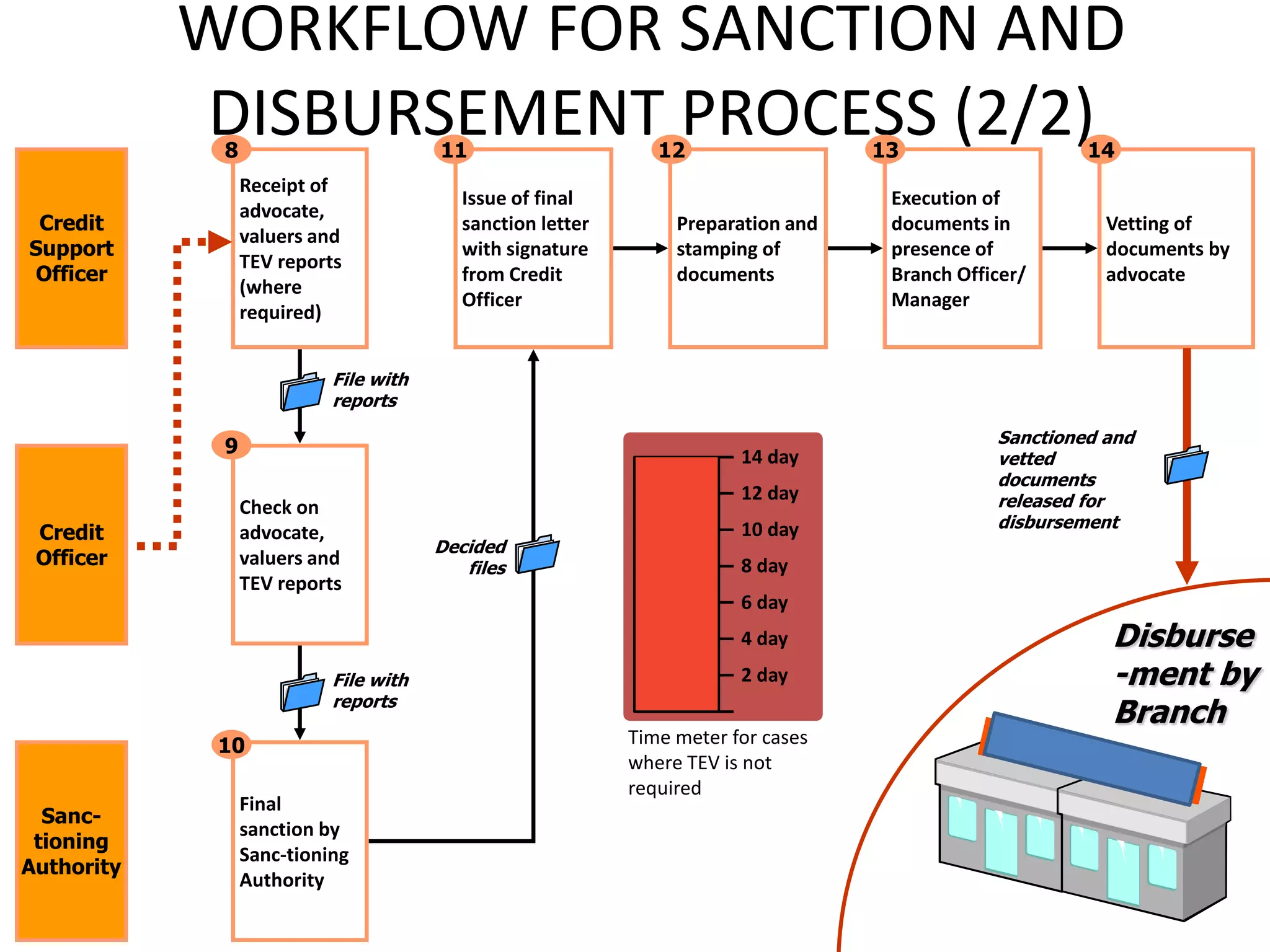 WORKFLOW FOR SANCTION AND
            DISBURSEMENT PROCESS (2/2)
             8                         11                      12                  13                   14
                 Receipt of
                                          Issue of final                            Execution of
                 advocate,
 Credit                                   sanction letter        Preparation and    documents in          Vetting of
                 valuers and
Support                                   with signature         stamping of        presence of           documents by
                 TEV reports
Officer                                   from Credit            documents          Branch Officer/       advocate
                 (where
                                          Officer                                   Manager
                 required)


                           File with
                           reports
                                                                                               Sanctioned and
             9                                                          14 day                 vetted
                                                                                               documents
                                                                        12 day                 released for
                 Check on
                                                                                               disbursement
 Credit          advocate,                                              10 day
                                       Decided
 Officer         valuers and              files                         8 day
                 TEV reports
                                                                        6 day
                                                                        4 day                             Disburse
                           File with                                    2 day                             -ment by
                           reports
                                                                                                          Branch
             10                                             Time meter for cases
                                                            where TEV is not
                                                            required
                 Final
  Sanc-
                 sanction by
 tioning
                 Sanc-tioning
Authority
                 Authority
                                                                                                                15
 