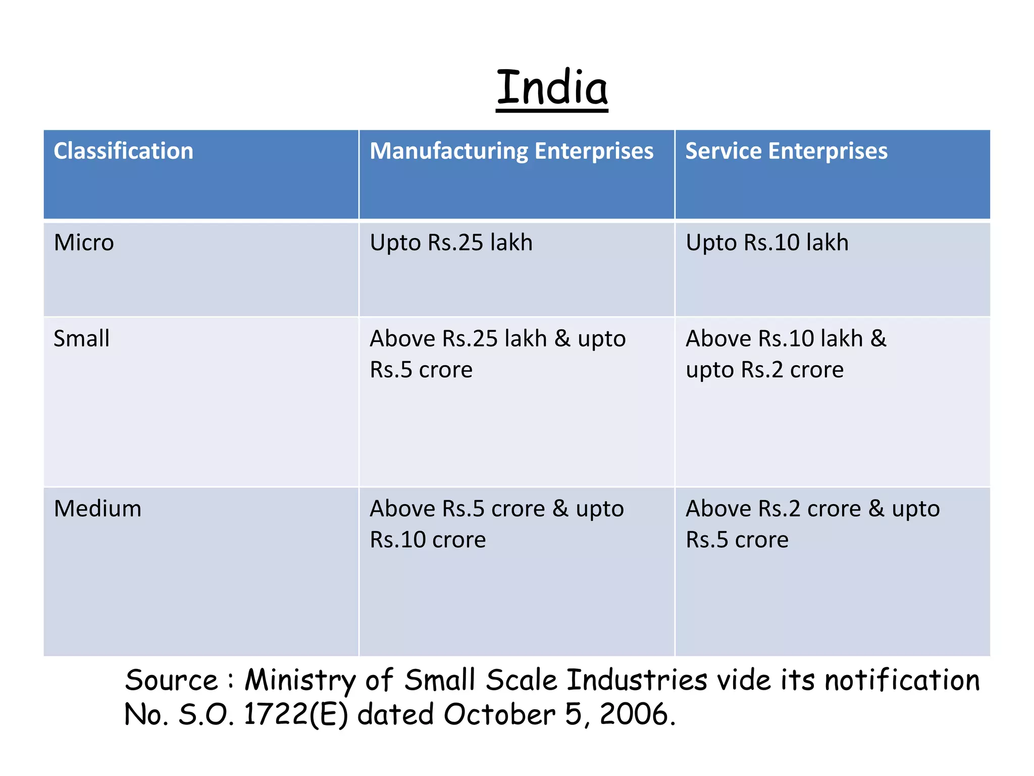 India
Classification            Manufacturing Enterprises   Service Enterprises


Micro                     Upto Rs.25 lakh             Upto Rs.10 lakh


Small                     Above Rs.25 lakh & upto     Above Rs.10 lakh &
                          Rs.5 crore                  upto Rs.2 crore




Medium                    Above Rs.5 crore & upto     Above Rs.2 crore & upto
                          Rs.10 crore                 Rs.5 crore




        Source : Ministry of Small Scale Industries vide its notification
        No. S.O. 1722(E) dated October 5, 2006.
 