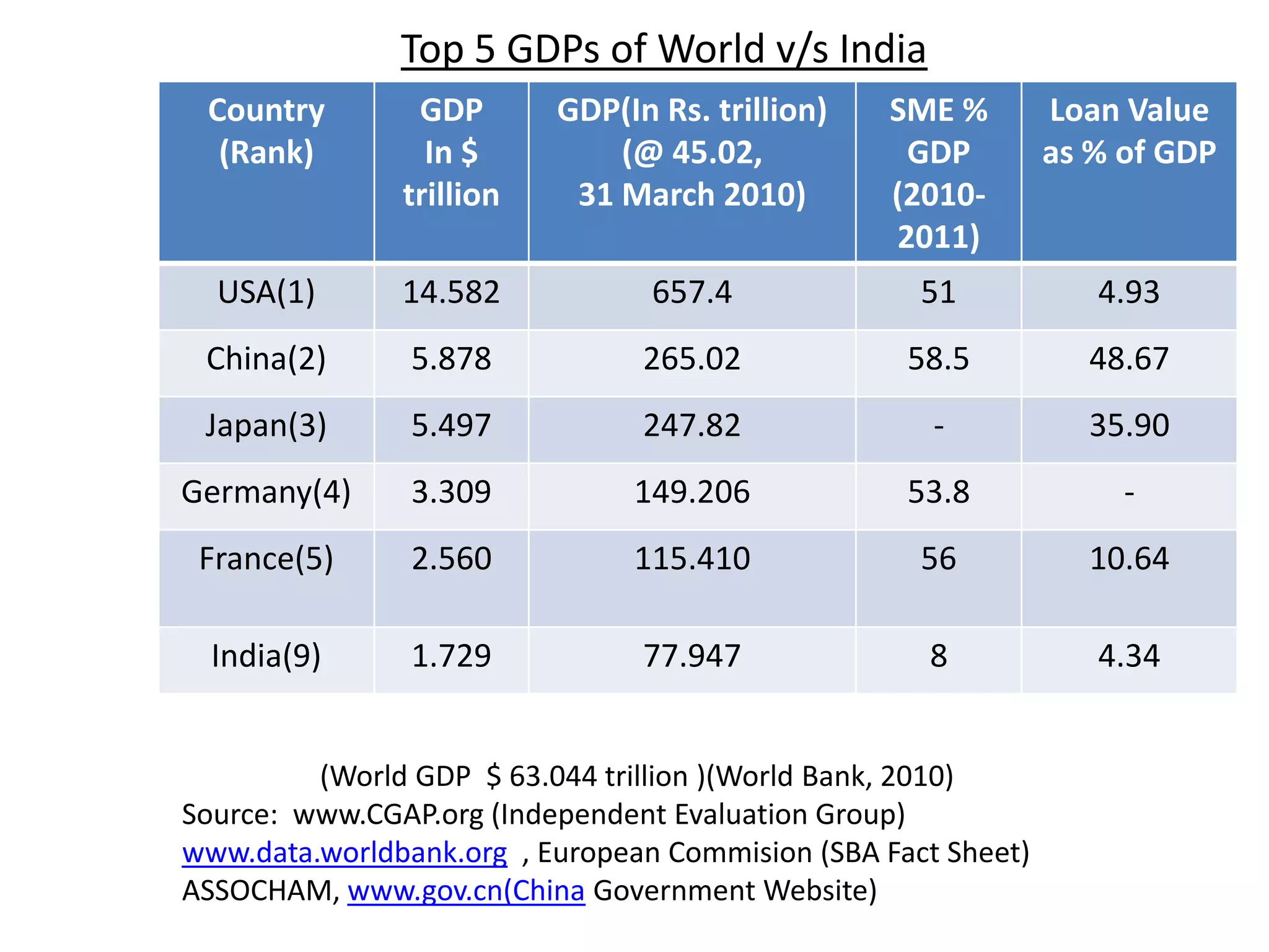 Top 5 GDPs of World v/s India
 Country        GDP       GDP(In Rs. trillion)    SME %        Loan Value
  (Rank)         In $         (@ 45.02,            GDP         as % of GDP
               trillion    31 March 2010)         (2010-
                                                  2011)
  USA(1)       14.582            657.4              51            4.93
 China(2)       5.878           265.02             58.5          48.67
 Japan(3)       5.497           247.82               -           35.90
Germany(4)      3.309          149.206             53.8             -
 France(5)      2.560          115.410              56           10.64

  India(9)      1.729           77.947              8             4.34


         (World GDP $ 63.044 trillion )(World Bank, 2010)
Source: www.CGAP.org (Independent Evaluation Group)
www.data.worldbank.org , European Commision (SBA Fact Sheet)
ASSOCHAM, www.gov.cn(China Government Website)
 