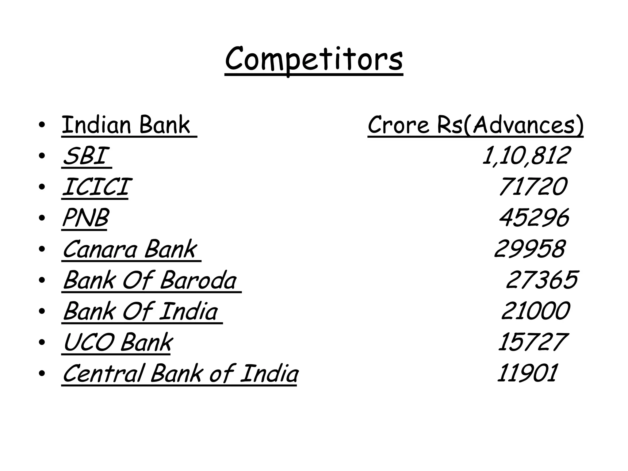 Competitors

•   Indian Bank             Crore Rs(Advances)
•   SBI                              1,10,812
•   ICICI                              71720
•   PNB                                45296
•   Canara Bank                       29958
•   Bank Of Baroda                      27365
•   Bank Of India                      21000
•   UCO Bank                           15727
•   Central Bank of India              11901
 