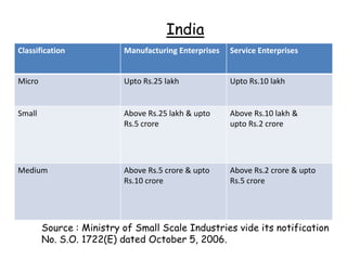 India
Classification            Manufacturing Enterprises   Service Enterprises


Micro                     Upto Rs.25 lak...