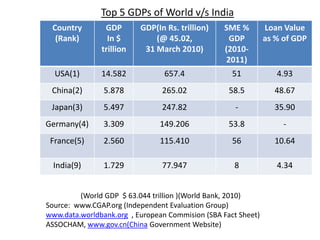 Top 5 GDPs of World v/s India
 Country        GDP       GDP(In Rs. trillion)    SME %        Loan Value
  (Rank)         I...