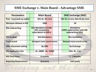 SME Exchange v. Main Board - Advantage SME
Parameters Main Board SME Exchange (BSE)
Post - issue paid up capital Min Rs. 10 crore Min Rs.1 crore; Max Rs.25 crore
Minimum Allotees in IPO 1000 50
IPO underwriting Non Mandatory (Under
50% compulsory
subscription to QIB's)
Mandatory
(100% underwritten with MB
underwriting 15%)
IPO Grading Not Mandatory Not mandatory
Track record Stringent track record norms Relaxed track record norms
Offer Document vetting By SEBI By Exchange
IPO Application Size Rs. 10000 - Rs. 15000 Min. Rs. 1 lac
IPO Time frame 6 months 2 - 3 Months
Reporting Requirements Quarterly Half yearly
12
 