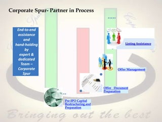 Corporate Spur- Partner in Process
•••••
End-to-end
assistance
and
hand-holding
by
expert &
dedicated
Team –
Corporate
Spur
Offer Management
I••
Offer Document
Preparation
Pre-IPO Capital
Restructuring and
Preparation
 