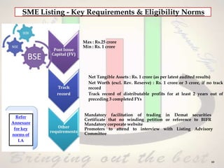Refer
Annexure
for key
norms of
LA
Max : Rs.25 crore
Min : Rs. 1 crore
Net Tangible Assets : Rs. 1 crore (as per latest audited results)
Net Worth (excl. Rev. Reserve) : Rs. 1 crore or 3 crore, if no track
record
Track record of distributable profits for at least 2 years out of
preceding 3 completed FYs
Mandatory facilitation of trading in Demat securities
Certificate that no winding petition or reference to BIFR
Mandatory corporate website
Promoters to attend to interview with Listing Advisory
Committee
10
SME Listing - Key Requirements & Eligibility Norms
 