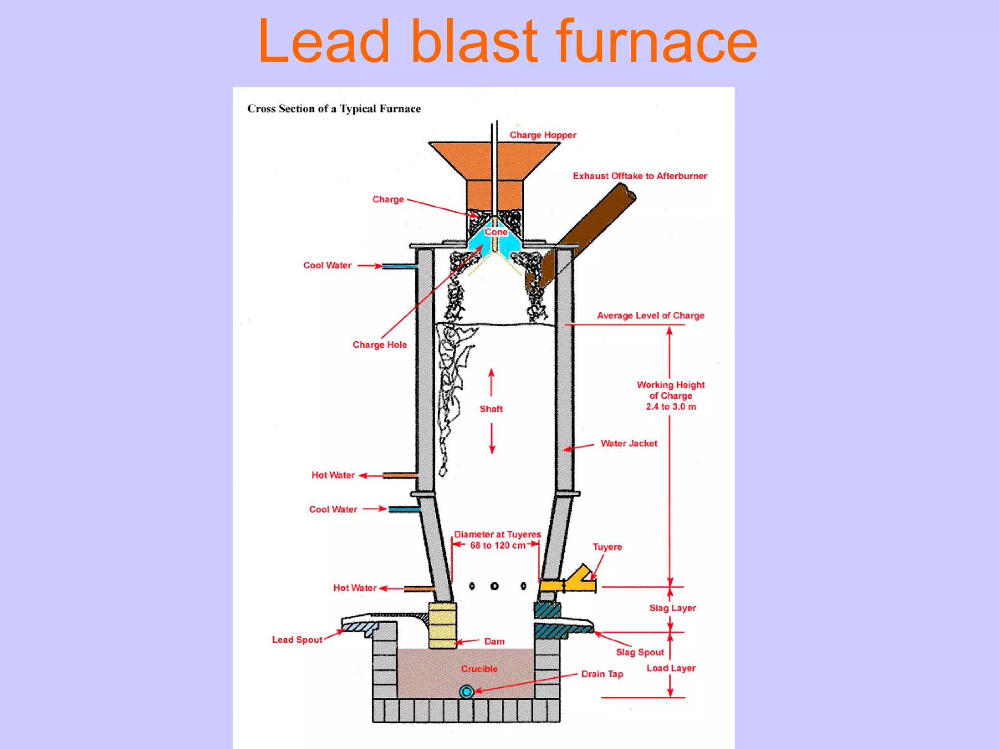 Lead blast furnace 