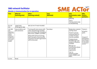 SME network facilitator
Module 2: Communication for co-operation
Time What for
(Learning aims)
What
(Learning content)
How
(Methods)
How
(Instruments, mate-
rials)
Who
(Actors,
partners)
planning
Tool 9:
Training needs analy-
sis and planning
30-120
min
Large break
(if during the day)
(90-120 min if meal included)
120-180
min
depending on
number of par-
ticipants,
learning
methods and
arrangement s
chosen as well
as on number
of trainers
available
How to define and
plan processes
Training will cover process defi-
nition and planning including
basic techniques like drawing up
flow charts, GANNTs and PERTs
Along with technical training,
basic concepts of communities
of practice and self-organisation
will be discussed.
See above Moderation material
and flip charts
If work in groups,
necessary space or
number of rooms
must be available.
If laptop-based,
MindManager and
projector should be
available
Message 10:
Communities of prac-
tice and self-
organisation
Tool 10:
Drawing up flow
charts, GANNTs and
PERTs
Trainer/s
all partici-
pants
Groups of
participants,
each with partici-
pants as modera-
tor, time control-
ler and reporter/
presenter
15 min Break
 