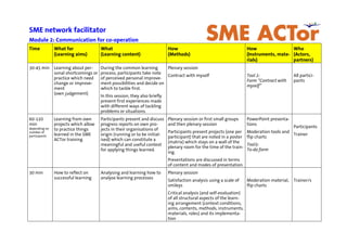 SME network facilitator
Module 2: Communication for co-operation
Time What for
(Learning aims)
What
(Learning content)
How
(Methods)
How
(Instruments, mate-
rials)
Who
(Actors,
partners)
30-45 min Learning about per-
sonal shortcomings or
practice which need
change or improve-
ment
(own judgement)
During the common learning
process, participants take note
of perceived personal improve-
ment possibilities and decide on
which to tackle first.
In this session, they also briefly
present first experiences made
with different ways of tackling
problems or situations.
Plenary session
Contract with myself Tool 2:
Form “Contract with
myself”
All partici-
pants
60-120
min
depending on
number of
participants
Learning from own
projects which allow
to practice things
learned in the SME
ACTor training
Participants present and discuss
progress reports on own pro-
jects in their organisations of
origin (running or to be initial-
ised) which can constitute a
meaningful and useful context
for applying things learned.
Plenary session or first small groups
and then plenary session
Participants present projects (one per
participant) that are noted in a poster
(matrix) which stays on a wall of the
plenary room for the time of the train-
ing.
Presentations are discussed in terms
of content and modes of presentation.
PowerPoint presenta-
tions
Moderation tools and
flip charts
Tool3:
To-do form
Participants
Trainer
30 min How to reflect on
successful learning
Analysing and learning how to
analyse learning processes
Plenary session
Satisfaction analysis using a scale of
smileys
Critical analysis (and self-evaluation)
of all structural aspects of the learn-
ing arrangement (context conditions,
aims, contents, methods, instruments,
materials, roles) and its implementa-
tion
Moderation material,
flip charts
Trainer/s
 