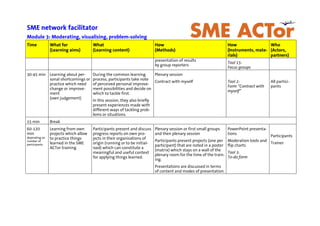SME network facilitator
Module 3: Moderating, visualising, problem-solving
Time What for
(Learning aims)
What
(Learning content)
How
(Methods)
How
(Instruments, mate-
rials)
Who
(Actors,
partners)
presentation of results
by group reporters
Tool 15:
Focus groups
30-45 min Learning about per-
sonal shortcomings or
practice which need
change or improve-
ment
(own judgement)
During the common learning
process, participants take note
of perceived personal improve-
ment possibilities and decide on
which to tackle first.
In this session, they also briefly
present experiences made with
different ways of tackling prob-
lems or situations.
Plenary session
Contract with myself Tool 2:
Form “Contract with
myself”
All partici-
pants
15 min Break
60-120
min
depending on
number of
participants
Learning from own
projects which allow
to practice things
learned in the SME
ACTor training
Participants present and discuss
progress reports on own pro-
jects in their organisations of
origin (running or to be initial-
ised) which can constitute a
meaningful and useful context
for applying things learned.
Plenary session or first small groups
and then plenary session
Participants present projects (one per
participant) that are noted in a poster
(matrix) which stays on a wall of the
plenary room for the time of the train-
ing.
Presentations are discussed in terms
of content and modes of presentation.
PowerPoint presenta-
tions
Moderation tools and
flip charts
Tool 3:
To-do form
Participants
Trainer
 