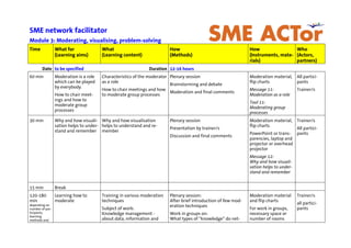 SME network facilitator
Module 3: Moderating, visualising, problem-solving
Time What for
(Learning aims)
What
(Learning content)
How
(Methods)
How
(Instruments, mate-
rials)
Who
(Actors,
partners)
Date to be specified Duration 12-16 hours
60 min Moderation is a role
which can be played
by everybody.
How to chair meet-
ings and how to
moderate group
processes
Characteristics of the moderator
as a role
How to chair meetings and how
to moderate group processes
Plenary session
Brainstorming and debate
Moderation and final comments
Moderation material,
flip charts
Message 11:
Moderation as a role
Tool 11:
Moderating group
processes
All partici-
pants
Trainer/s
30 min Why and how visuali-
sation helps to under-
stand and remember
Why and how visualisation
helps to understand and re-
member
Plenary session
Presentation by trainer/s
Discussion and final comments
Moderation material,
flip charts
PowerPoint or trans-
parencies, laptop and
projector or overhead
projector
Message 12:
Why and how visuali-
sation helps to under-
stand and remember
Trainer/s
All partici-
pants
15 min Break
120-180
min
depending on
number of par-
ticipants,
learning
methods and
Learning how to
moderate
Training in various moderation
techniques
Subject of work:
Knowledge management -
about data, information and
Plenary session:
After brief introduction of few mod-
eration techniques
Work in groups on:
What types of “knowledge” do net-
Moderation material
and flip charts
For work in groups,
necessary space or
number of rooms
Trainer/s
all partici-
pants
 