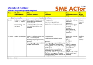 SME network facilitator
Module 4: Project and quality management
Time What for
(Learning aims)
What
(Learning content)
How
(Methods)
How
(Instruments, mate-
rials)
Who
(Actors,
partners)
Date to be specified Duration 12-16 hours
60 min Problems are projects
– What is a project?
Co-ordinating - lead-
ing equals
Defining basic characteristics of
project work as compared to
“normal” work
Leadership without hierarchy -
the challenges of being a co-
ordinator
Plenary session
Brainstorming and debate
Moderation and final comments
Moderation material,
flip charts
Message 14:
Basic concepts of pro-
ject work
Message 7:
Basic concepts of
management and
leadership
Trainer/s
All partici-
pants
45-90 min How to plan a project SMART – Five basic rules of plan-
ning a feasible project
Planning a project (grass-roots)
If wanted:
Planning a large project in detail
using an advanced tool
Plenary session
Presentation of tools and debate
If wanted:
Planning a large project in detail using
STEPP, an advanced tool of project
planning (EXCEL-based), with laptop
and projector
If several trainers are available, the
participants could be split up in
groups with different scopes of exper-
tise, some working with the grass-
roots instruments, others with the ad-
vanced instrument.
Moderation material,
flip charts
Tool 3:
To-do form
Tool 17:
SMART – Five basic
rules of planning a
feasible project
If wanted:
Tool 18:
STEPP Specific Tool for
EXCEL-based Project
Planning
All partici-
pants
Trainer/s
15 min Break
 