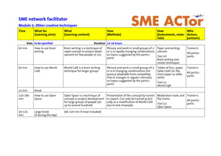 SME network facilitator
Module 5: Other creative techniques
Time What for
(Learning aims)
What
(Learning content)
How
(Methods)
How
(Instruments, mate-
rials)
Who
(Actors,
partners)
Date to be specified Duration 12-16 hours
60 min How to use brain
writing
Brain writing is a technique of
rapid concept or project devel-
opment for few people (3-12)
Plenary and work in small groups of 2
or 3 in rapidly changing combinations,
on topics suggested by the partici-
pants
Paper and writing
utensils
Tool 20:
Brain writing and
similar techniques
Trainer/s
All partici-
pants
60 min How to use World
Café
World Café is a brain writing
technique for larger groups
Plenary and work in small groups of 3
or 4 in changing combinations (fre-
quency adaptable from completely
free to changes in regular intervals),
on topics suggested by the partici-
pants
Tables of four, paper
table-cloth (or flip
chart paper as table
cloth)
Tool 21:
World Café
Trainer/s
All partici-
pants
15 min Break
120-180
min
How to use Open
Space
Open Space is a technique of
concept or project development
for large groups of people (30
up to several hundred)
Presentation of the concept by trainer
or expert. Can only be trained practi-
cally as a modification of World Café
due to lack of people.
Moderation tools and
flip charts
Tool 22:
Open Space
Trainer/s
All partici-
pants
30-120
min
Large break
(if during the day)
(90-120 min if meal included)
 
