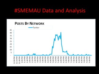 #SMEMAU Data and Analysis
 