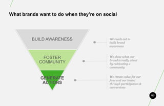 What brands want to do when they’re on social




         BUILD AWARENESS                 We reach out to
                                         build brand
                                         awareness


             FOSTER                      We show what our
                                         brand is really about
            COMMUNITY                    by cultivating a
                                         community


                                          We create value for our
             GENERATE                     fans and our brand
              ACTIONS                     through participation &
                                          conversions
 