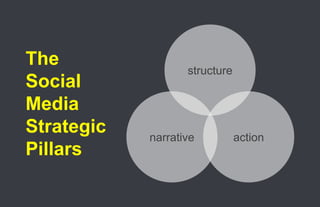 The
                         structure
      Social
      Media
      Strategic   narrative          action
      Pillars

63.
 