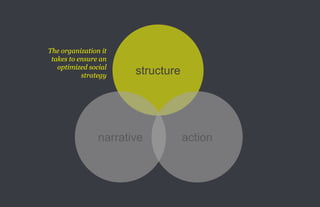The organization it
       takes to ensure an
         optimized social
                 strategy    structure




                      narrative          action



64.
 